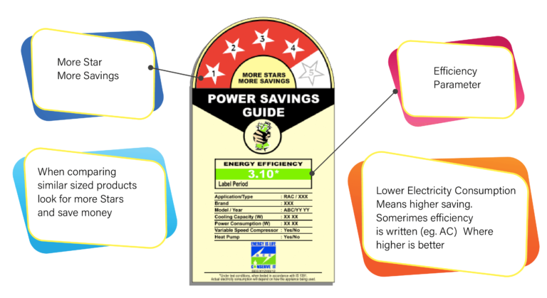 Energy Efficiency Parameters | Star labels and label period