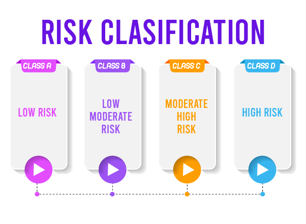 Risk Based Classification