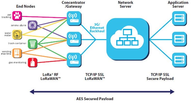 Architecture of LoRa