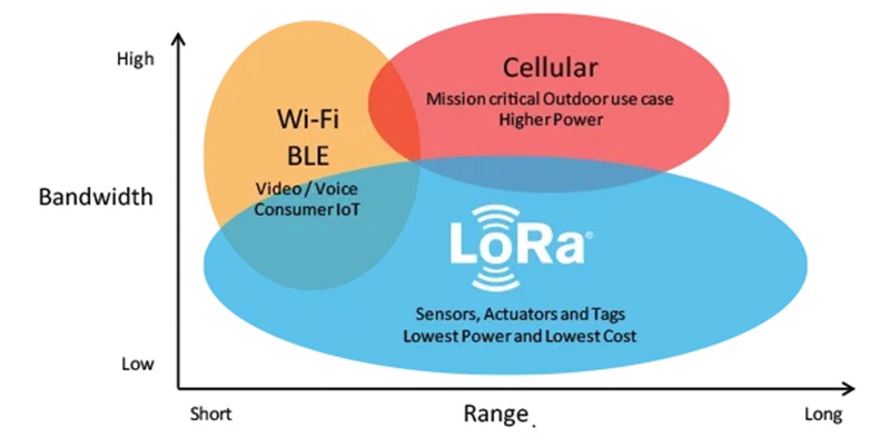 LoRa wireless technology