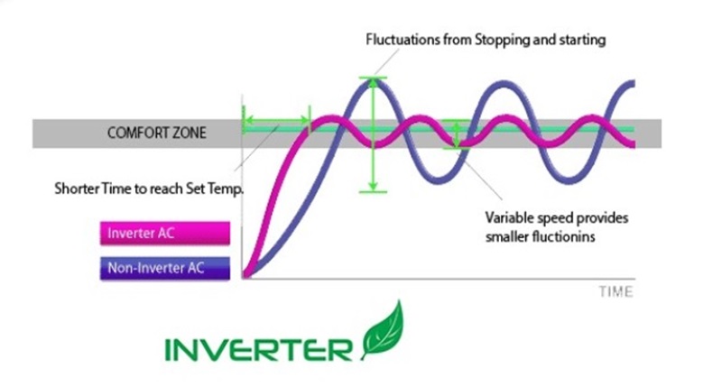 How does inverter technology works
