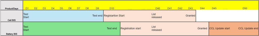 Timeline for Parallel Testing for BIS-CRS Certification