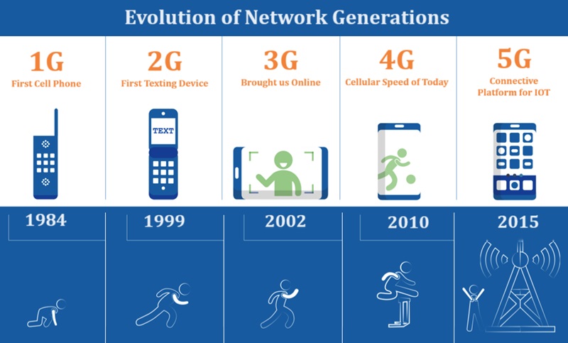 Evolution of newtwork generation from 1G to 5G