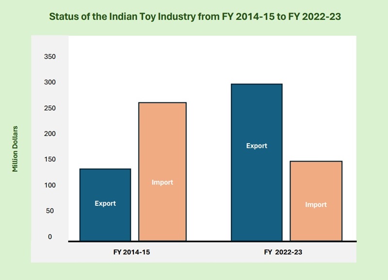Status of the Indian Toy Industry for FY 2014-15 to 2022-23