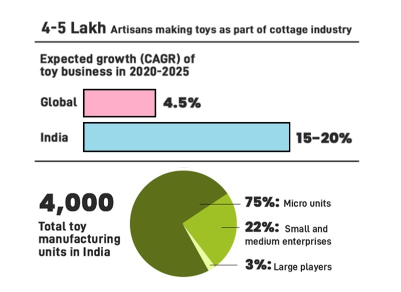 Future prediction of Toy Industry